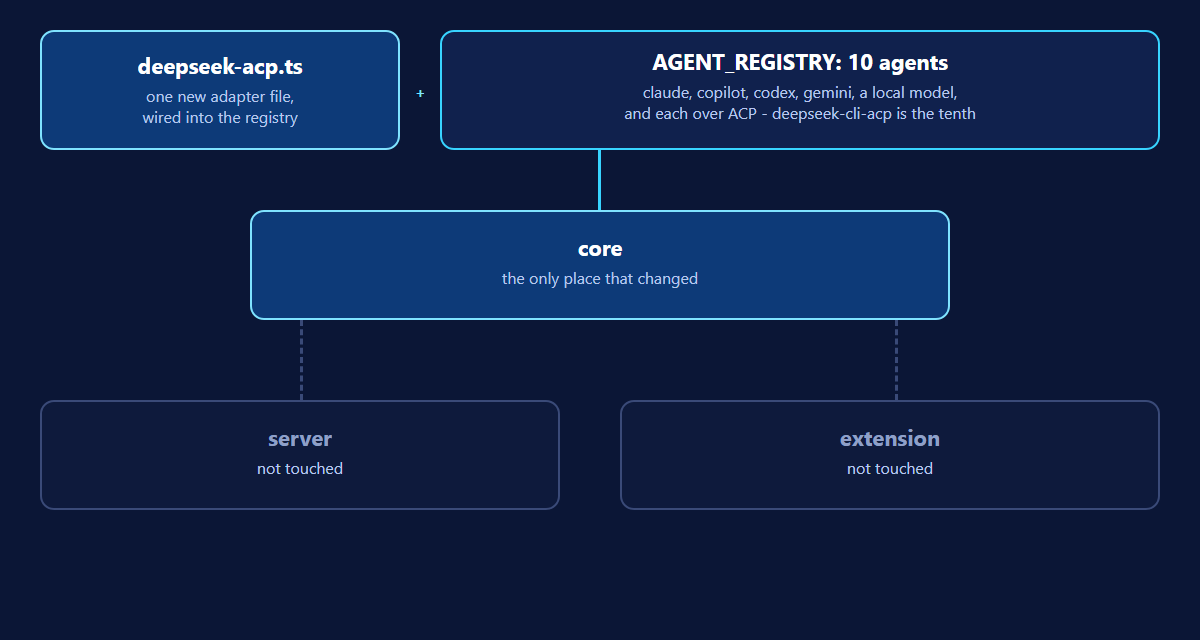 One new file joins the registry of ten agents; the core is the only place that changed; the server and the extension are not touched