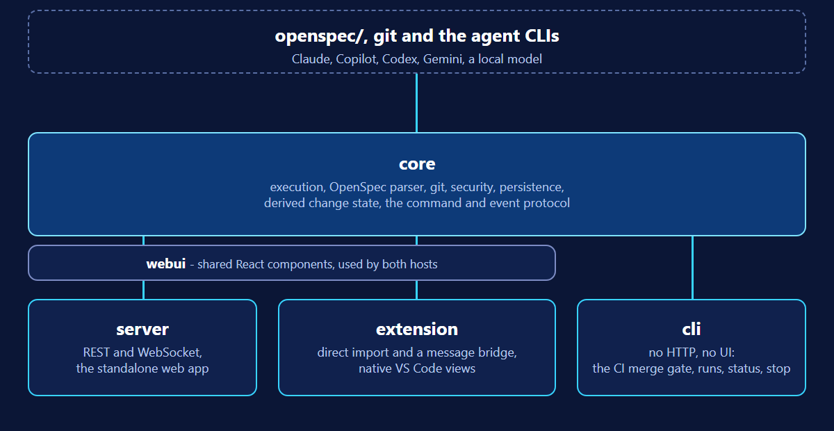 The shared core with the server, the extension and the command line as adapters around it, and the shared UI between the two hosts