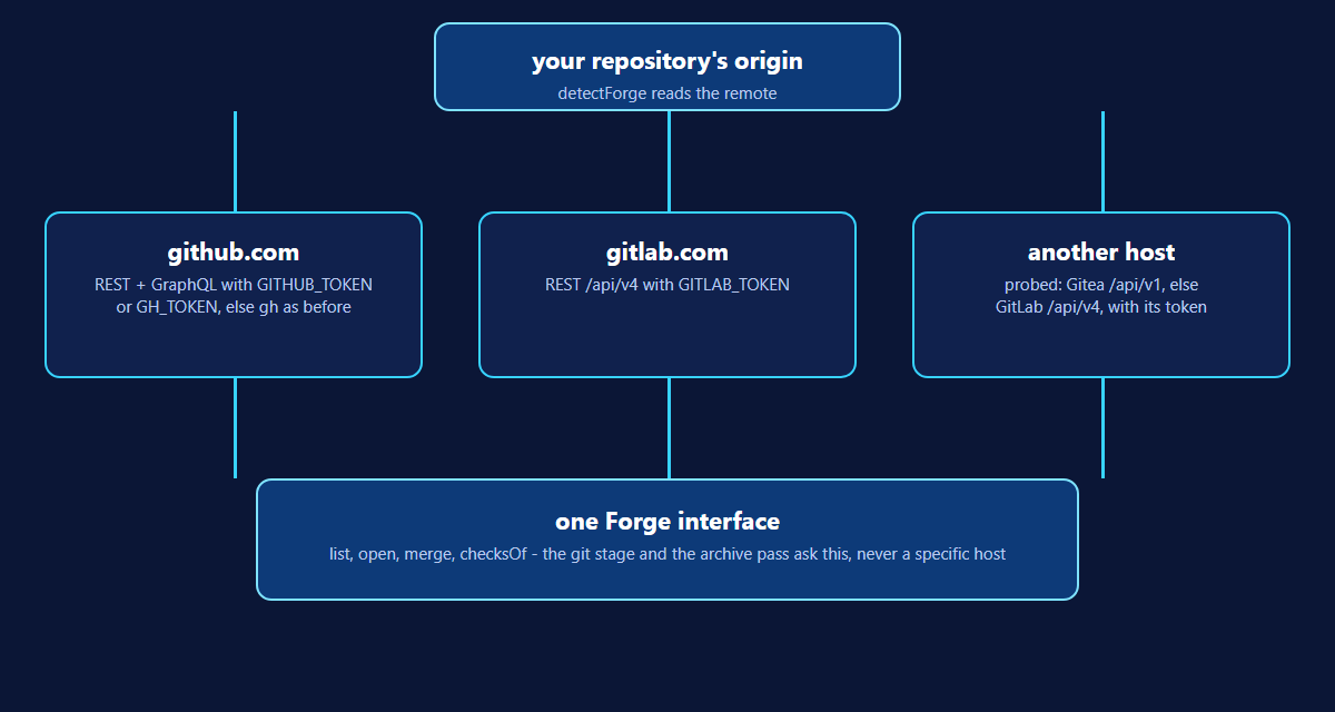 Your repository's origin decides which forge answers: GitHub, GitLab or another host probed for Gitea, all behind one Forge interface