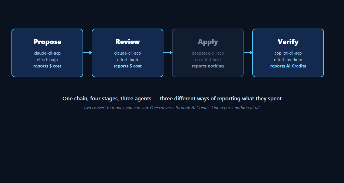 One chain, four stages, three agents, three ways of reporting what they spent - two convert to money you can cap, one reports nothing at all
